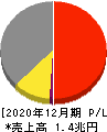 AGC 損益計算書 2020年12月期 AGC 損益計算書 2020年12月期