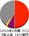 飯野海運 損益計算書 2023年3月期