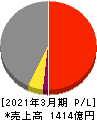 東京製鐵 損益計算書 2021年3月期 東京製鐵 損益計算書 2021年3月期