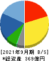 アイナボホールディングス 貸借対照表 2021年9月期 アイナボホールディングス 貸借対照表 2021年9月期