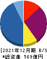 ロードスターキャピタル 貸借対照表 2021年12月期 ロードスターキャピタル 貸借対照表 2021年12月期