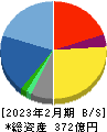 バロックジャパンリミテッド 貸借対照表 2023年2月期