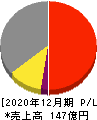 恵和 損益計算書 2020年12月期 恵和 損益計算書 2020年12月期