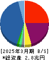 オリエントコーポレーション 貸借対照表 2025年3月期 オリエントコーポレーション 貸借対照表 2025年3月期