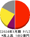 日本新薬 損益計算書 2024年3月期 日本新薬 損益計算書 2024年3月期