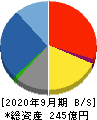 扶桑電通 貸借対照表 2020年9月期 扶桑電通 貸借対照表 2020年9月期