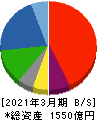 サンデン 貸借対照表 2021年3月期 サンデン 貸借対照表 2021年3月期