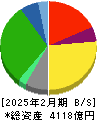 フジ 貸借対照表 2025年2月期