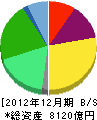 ジュピターテレコム 貸借対照表 2012年12月期