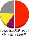 santec Holdings 損益計算書 2023年3月期 santec Holdings 損益計算書 2023年3月期