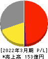 フェイス 損益計算書 2022年3月期 フェイス 損益計算書 2022年3月期