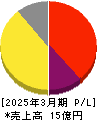 フェニックスバイオ 損益計算書 2025年3月期 フェニックスバイオ 損益計算書 2025年3月期