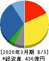 たけびし 貸借対照表 2020年3月期 たけびし 貸借対照表 2020年3月期