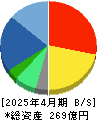 ポールトゥウィンホールディングス 貸借対照表 2025年4月期
