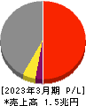 近鉄グループホールディングス 損益計算書 2023年3月期 近鉄グループホールディングス 損益計算書 2023年3月期