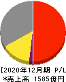 日機装 損益計算書 2020年12月期 日機装 損益計算書 2020年12月期