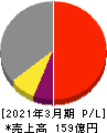 ニッポン高度紙工業 損益計算書 2021年3月期