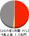 住友金属鉱山 損益計算書 2025年3月期