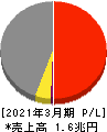 双日 損益計算書 2021年3月期 双日 損益計算書 2021年3月期