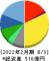三陽商会 貸借対照表 2022年2月期 三陽商会 貸借対照表 2022年2月期