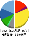 三陽商会 貸借対照表 2021年2月期 三陽商会 貸借対照表 2021年2月期