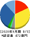 三洋貿易 貸借対照表 2020年9月期 三洋貿易 貸借対照表 2020年9月期