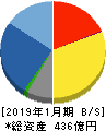 丹青社 貸借対照表 2019年1月期 丹青社 貸借対照表 2019年1月期