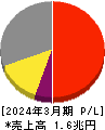 村田製作所 損益計算書 2024年3月期