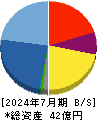 ツクルバ 貸借対照表 2024年7月期 ツクルバ 貸借対照表 2024年7月期