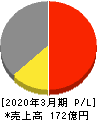東京テアトル 損益計算書 2020年3月期