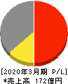 東京テアトル 損益計算書 2020年3月期 東京テアトル 損益計算書 2020年3月期