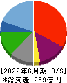 グリーンズ 貸借対照表 2022年6月期 グリーンズ 貸借対照表 2022年6月期