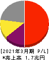 任天堂 損益計算書 2021年3月期 任天堂 損益計算書 2021年3月期