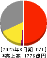 ウシオ電機 損益計算書 2025年3月期