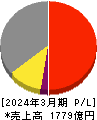 クレハ 損益計算書 2024年3月期 クレハ 損益計算書 2024年3月期