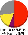 ウィルズ 損益計算書 2019年12月期 ウィルズ 損益計算書 2019年12月期