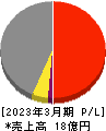 イメージワン 損益計算書 2023年3月期