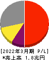 村田製作所 損益計算書 2022年3月期