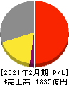 アークランドサカモト 損益計算書 2021年2月期 アークランドサカモト 損益計算書 2021年2月期