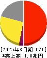 日本航空 損益計算書 2025年3月期