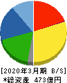 高速 貸借対照表 2020年3月期 高速 貸借対照表 2020年3月期