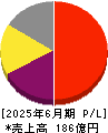 タウンズ 損益計算書 2025年6月期 タウンズ 損益計算書 2025年6月期