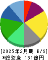 マルマエ 貸借対照表 2025年2月期