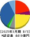 稲畑産業 貸借対照表 2025年3月期 稲畑産業 貸借対照表 2025年3月期