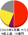 ジェイテックコーポレーション 損益計算書 2023年6月期