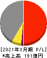 フジオーゼックス 損益計算書 2021年3月期