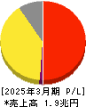 アステラス製薬 損益計算書 2025年3月期