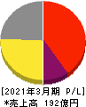 リーガルコーポレーション 損益計算書 2021年3月期