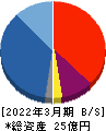 キムラタン 貸借対照表 2022年3月期 キムラタン 貸借対照表 2022年3月期