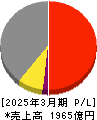 ＭＩＲＡＲＴＨホールディングス 損益計算書 2025年3月期